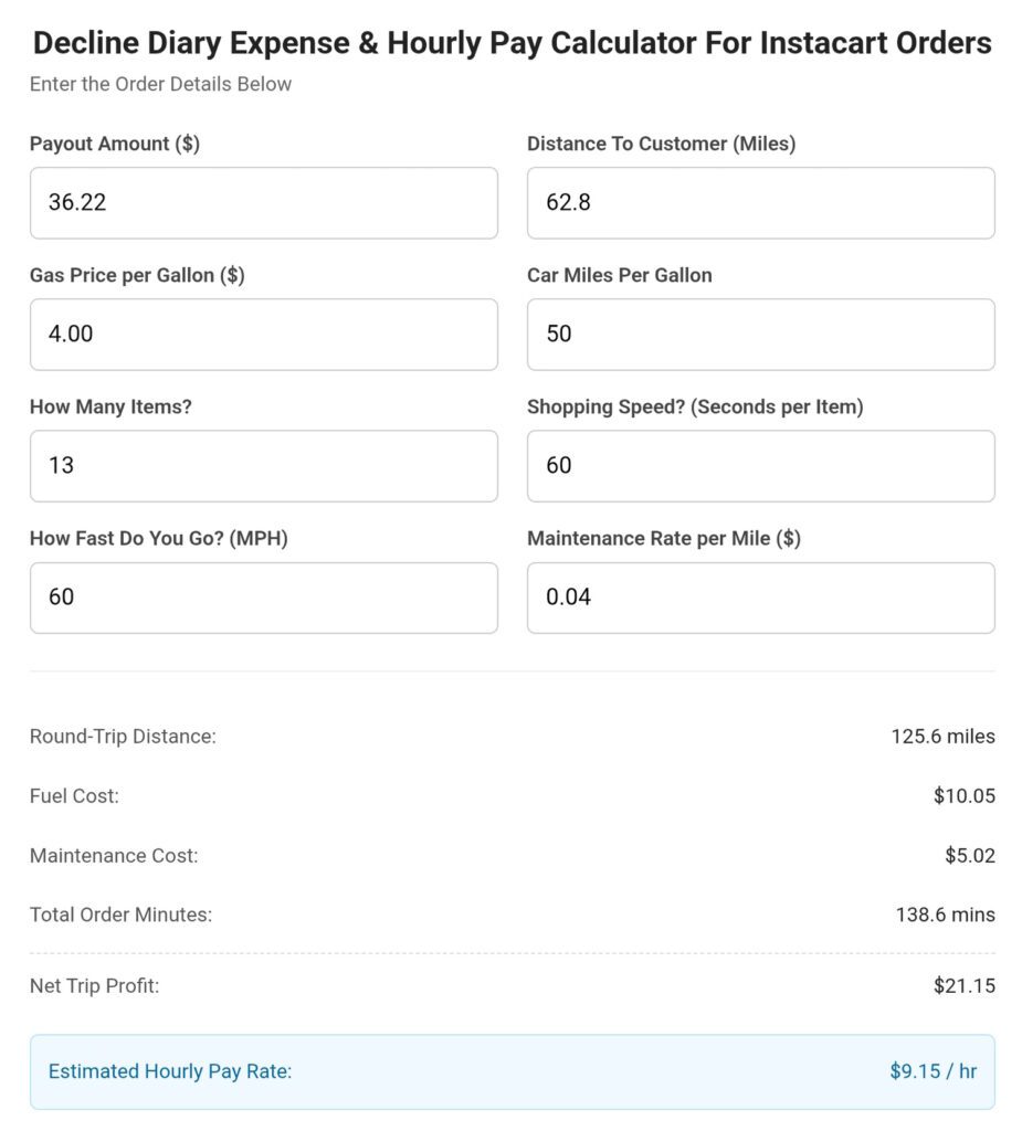 Instacart pay per hour calculator for a $36.22 high mileage Instacart order of 13 items going 62.8 miles.