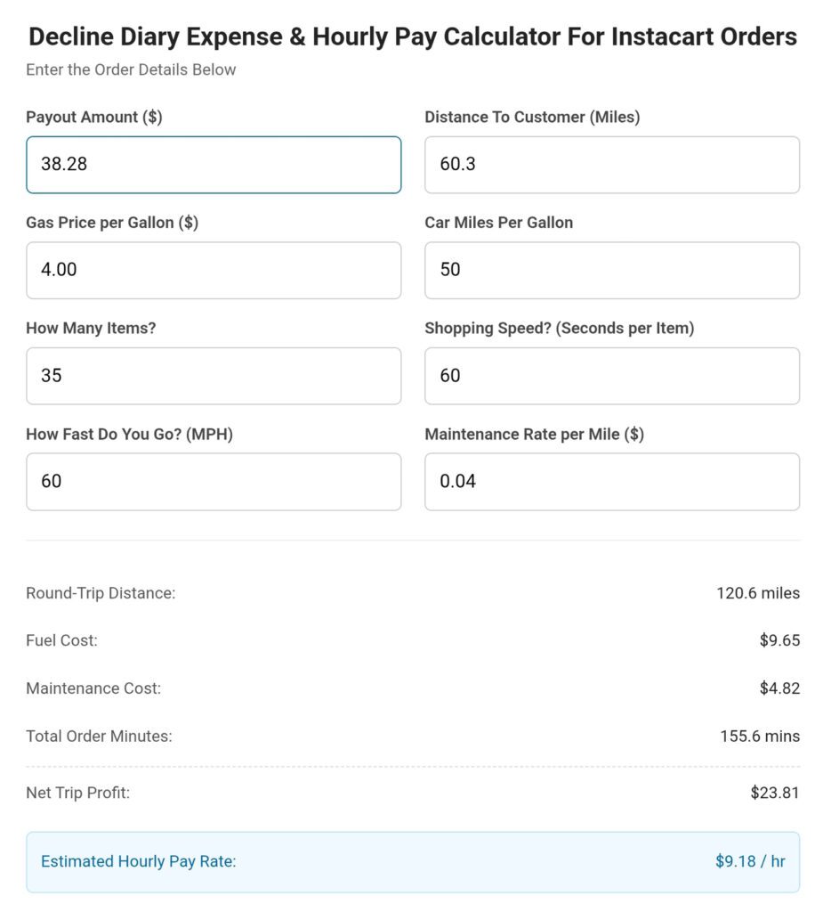 Instacart pay per hour calculator for a $38.28 long distance Instacart order of 34 items going 60.3 miles.