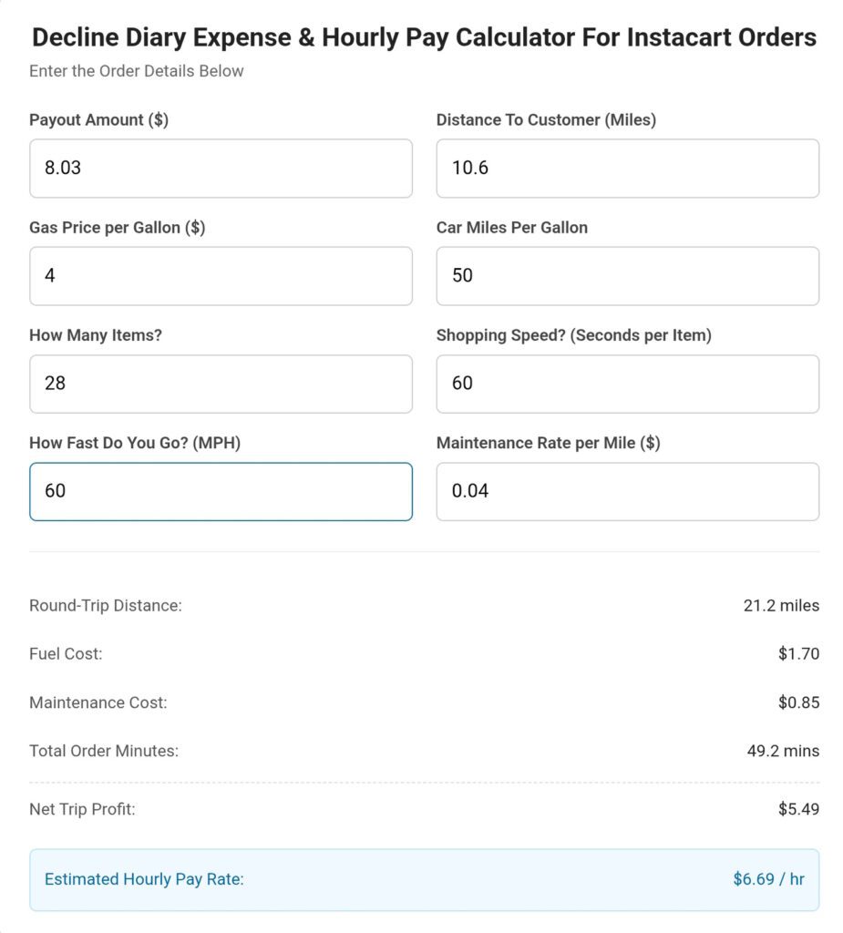 Instacart pay per hour calculator results for a $8.03 no tip Instacart order of 28 items going 10.6 miles.